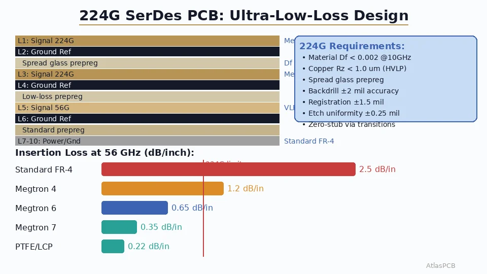 224G SerDes PCB Design