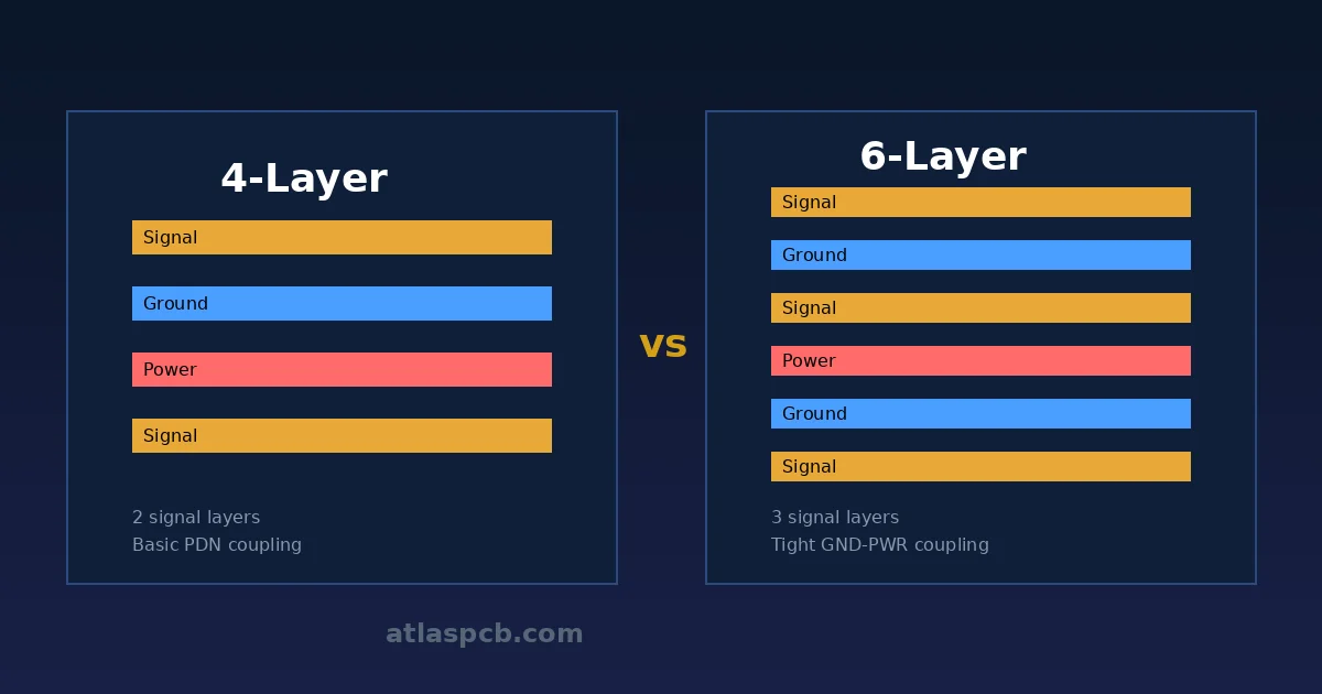 4 Layer vs 6 Layer PCB: A Manufacturer's Decision Guide with Real Cost and Routing Data