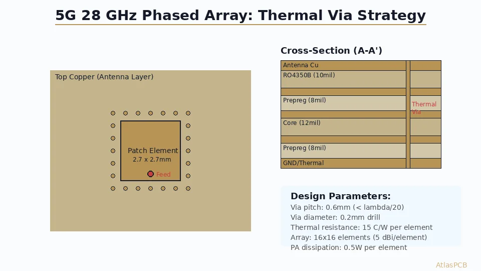 5G 28 GHz Active Phased Array PCB: Thermal Via Design for Integrated PA Modules