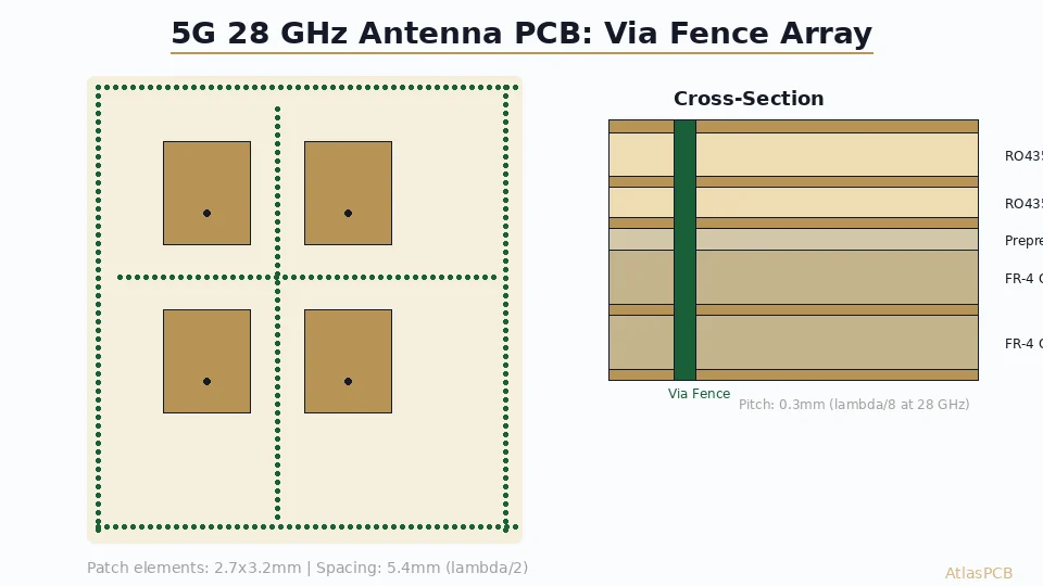 5G Antenna PCB Fabrication: Rogers 4350B Stackup Design and Via Array Strategy for 28 GHz Phased Arrays