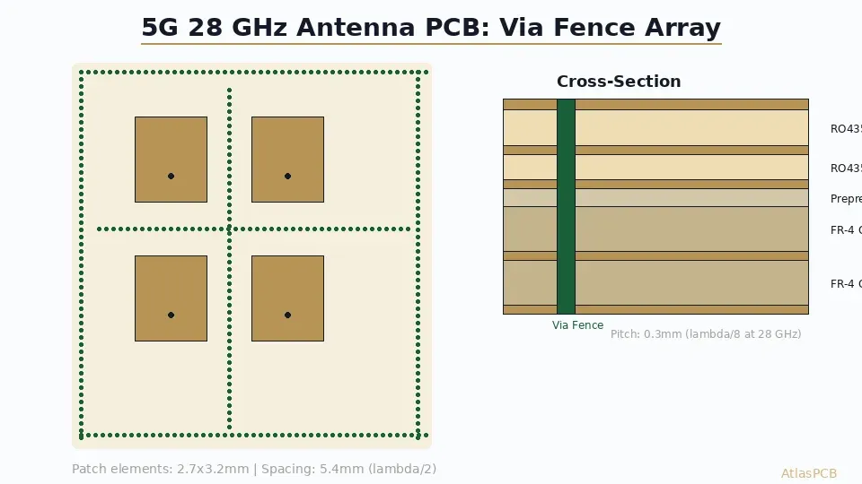 5G 28 GHz phased array antenna PCB cross-section showing Rogers 4350B and via fence array