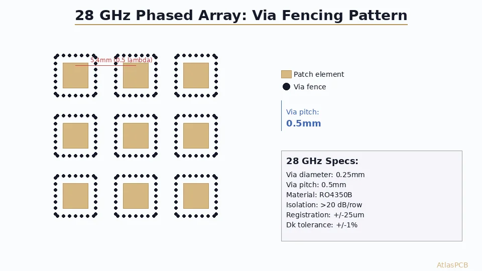 5G Antenna PCB Fabrication: Via Fencing, Cavity-Backed Design, and Material Considerations for 28 GHz Phased Arrays