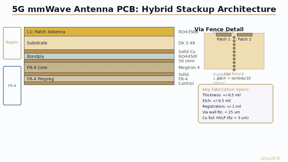 5G Antenna PCB Fabrication: mmWave Array Material Selection and Stackup Design