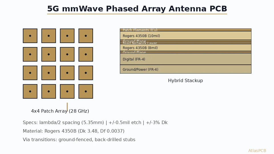 5G Antenna PCB Fabrication: Material Via