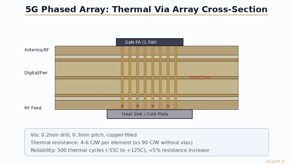 5G Antenna PCB Fabrication: Thermal Via Arrays and Power Handling at 28 GHz for Active Phased Arrays