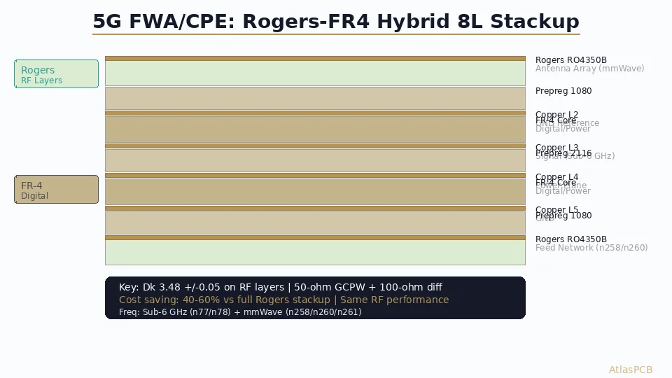 5G FWA/CPE Router PCB Design: Rogers 4350B Hybrid Stackup for Sub-6 GHz and mmWave Bands