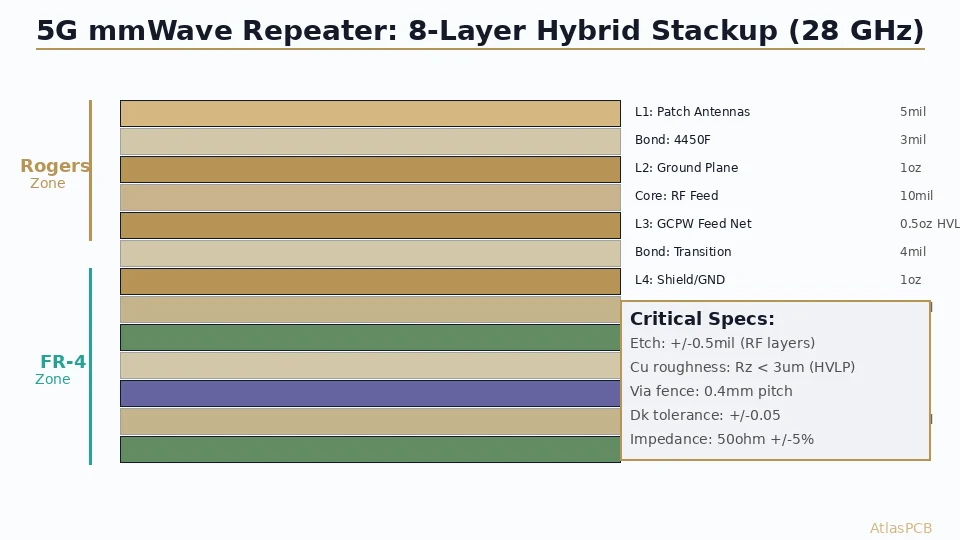 5G Antenna PCB Fabrication for Indoor mmWave Repeaters: Material, Stackup, and Manufacturing Challenges at 24-28 GHz
