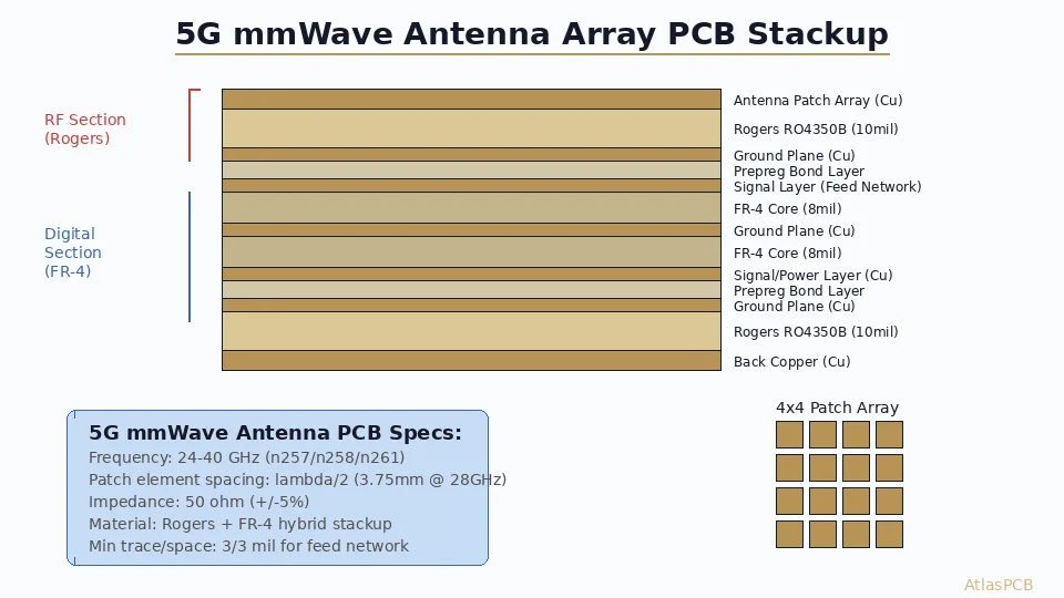 5G Antenna PCB Fabrication: mmWave Array Design and Manufacturing Challenges
