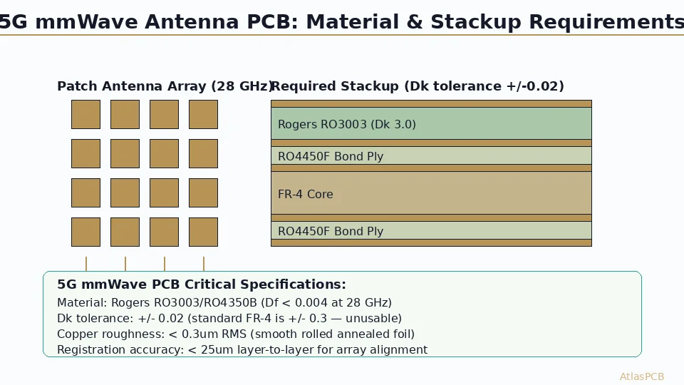 5G Antenna PCB Fabrication: Material Requirements and Manufacturing Challenges for mmWave Designs
