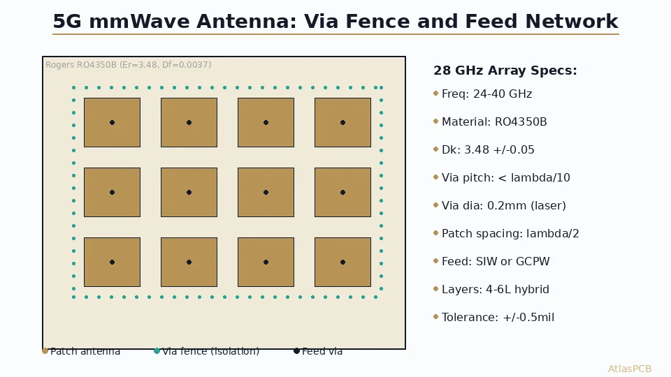 5G mmWave Antenna Array PCB: Material Selection, Via Strategy, and Manufacturing for 24-40 GHz