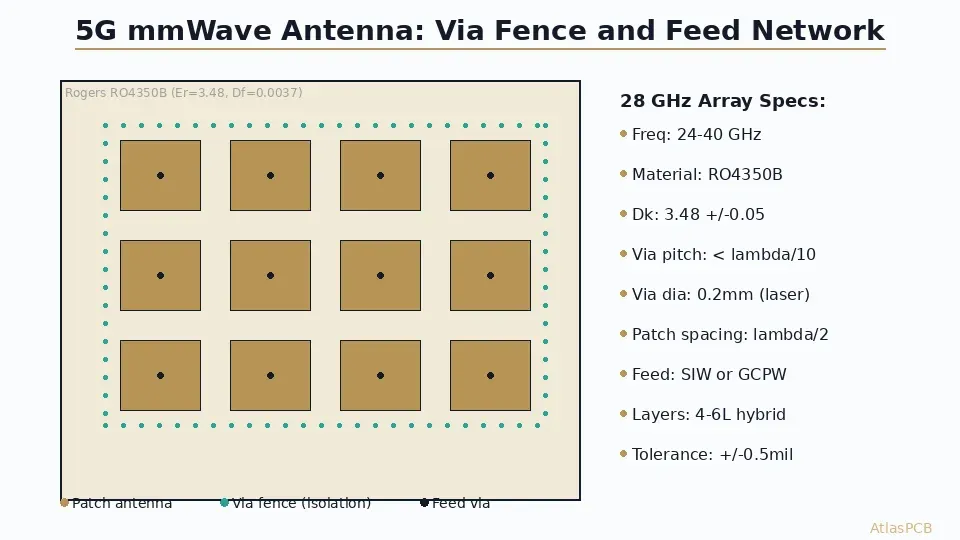5G mmWave antenna array PCB layout with via fencing and patch elements
