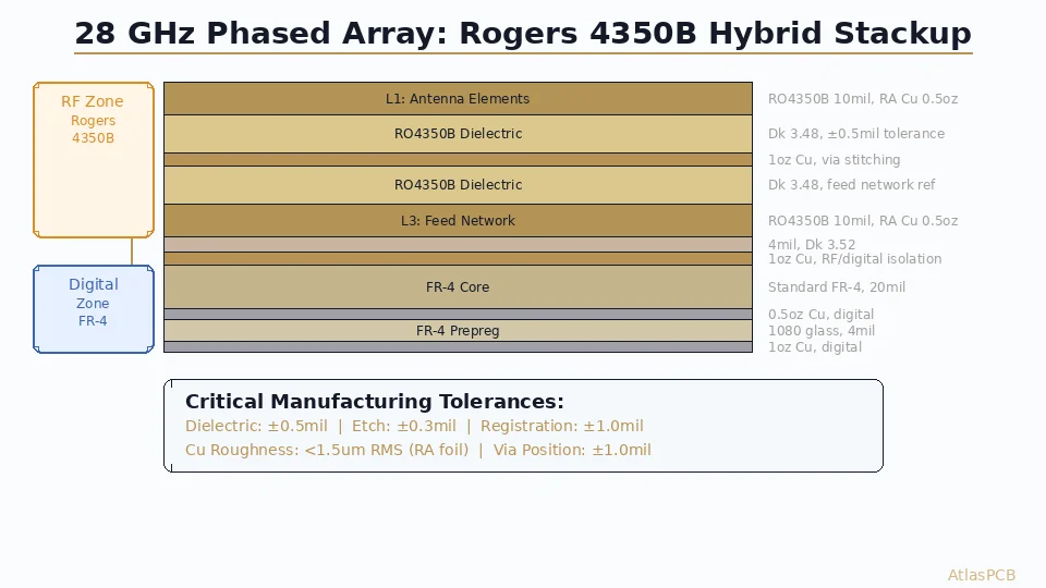 5G mmWave Phased Array PCB