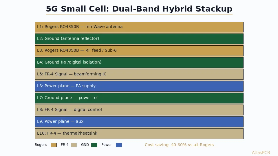 5G Small Cell PCB Design: Dual-Band Rogers/FR-4 Hybrid Manufacturing for Sub-6 GHz and mmWave