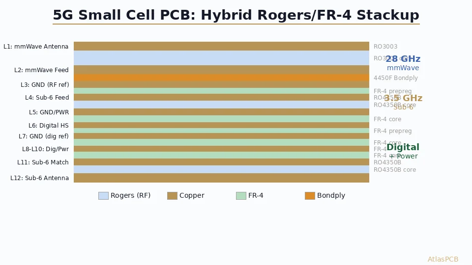 5G Small Cell Base Station PCB: Rogers/FR-4 Hybrid Stack for Sub-6 GHz and mmWave Dual-Band Modules