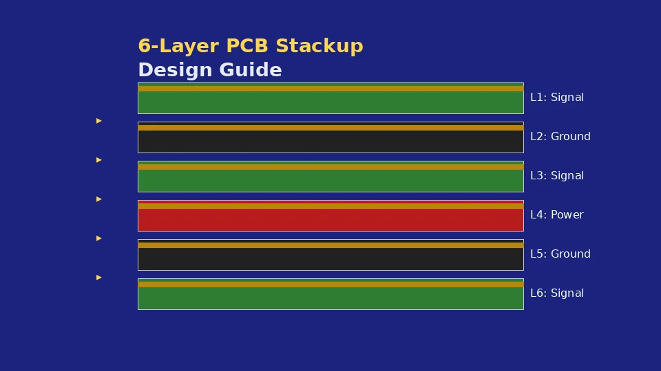 6-Layer PCB Stackup Design: Configurations, Material Specs, Impedance Calculations, and Cost Analysis