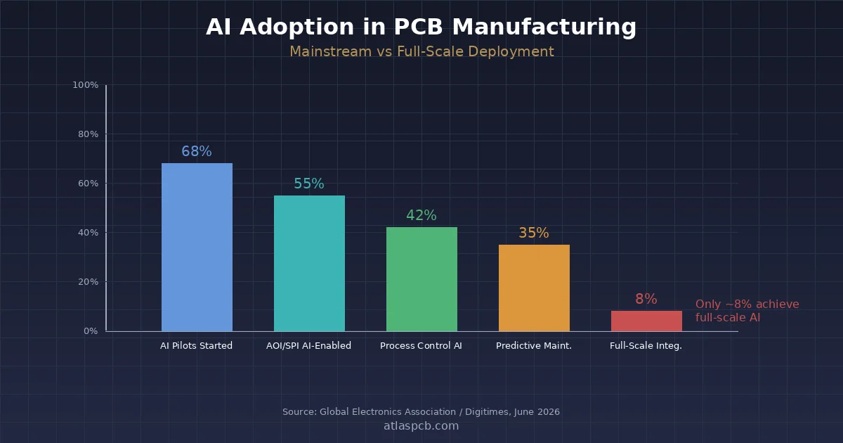 AI Adoption in PCB Manufacturing Hits Mainstream — But Only 10% Achieve Full Scale