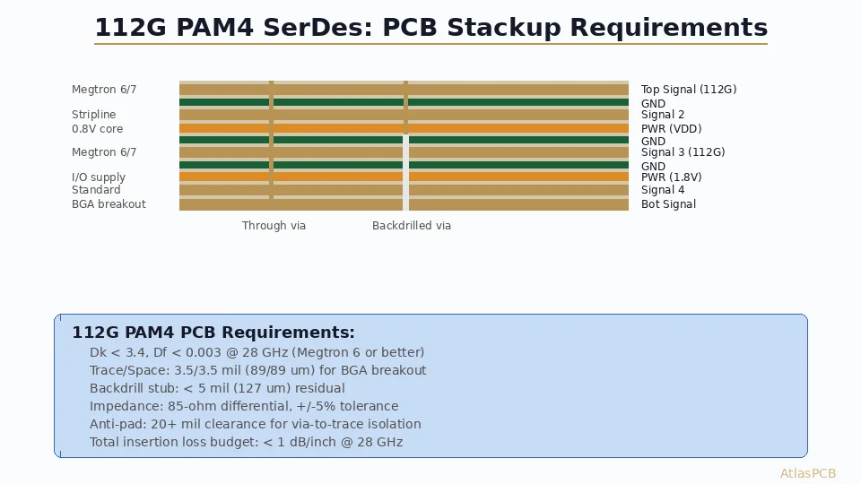 AI Datacenter PCB Design: 112G PAM4 SerDes Routing and Thermal Management for GPU Baseboard