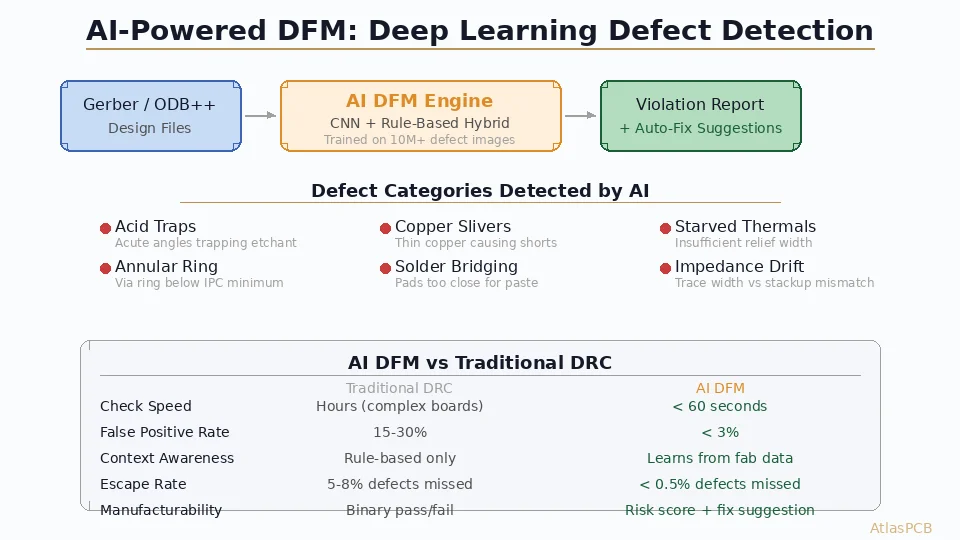AI-Powered DFM Checking: How Deep Learning Catches PCB Manufacturing Defects Before Fabrication