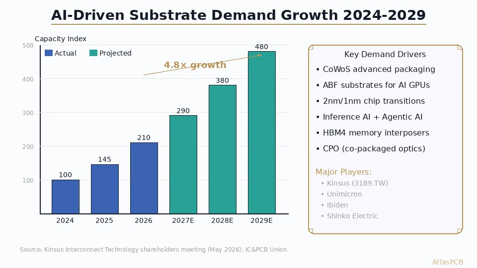 AI-Driven PCB Substrate Demand: How Kinsus Sees Order Visibility Extending to 2029