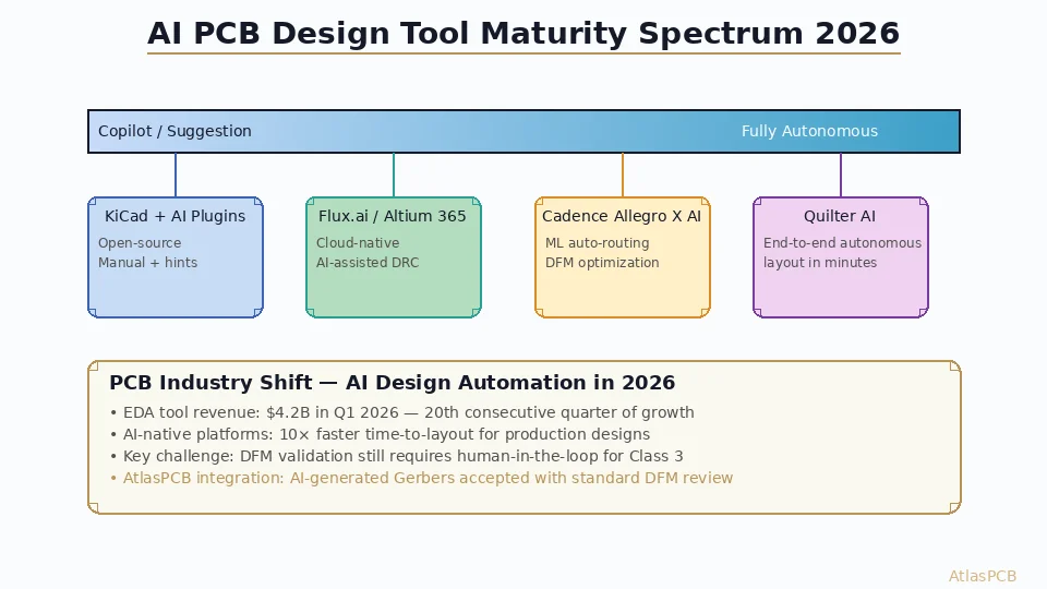 AI PCB Design Tools in 2026: From Copilot Assistants to Fully Autonomous Layout Engines