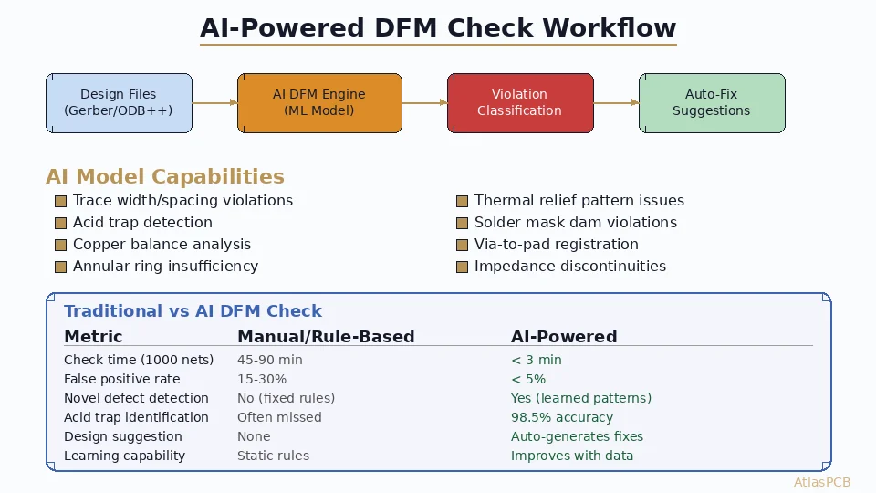 AI-Powered DFM Checking for PCB Design: How Machine Learning Replaces Rule-Based Verification