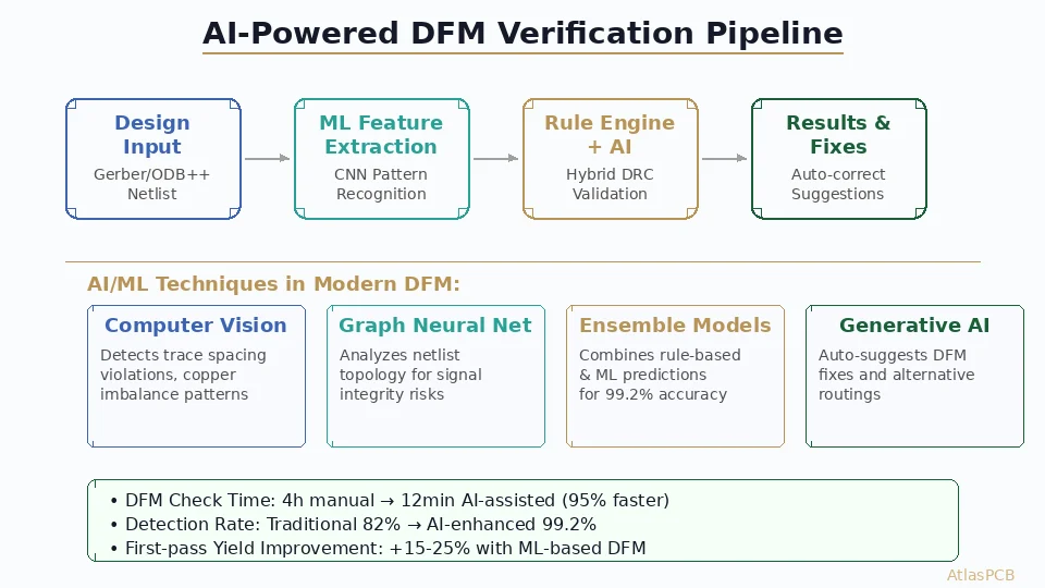 AI-Powered DFM Verification: How Machine Learning Is Automating PCB Design Rule Checking in 2026