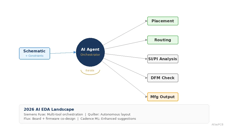 AI-Powered EDA Tools in 2026: How Autonomous Agents Are Reshaping PCB Design from Schematic to Fabrication