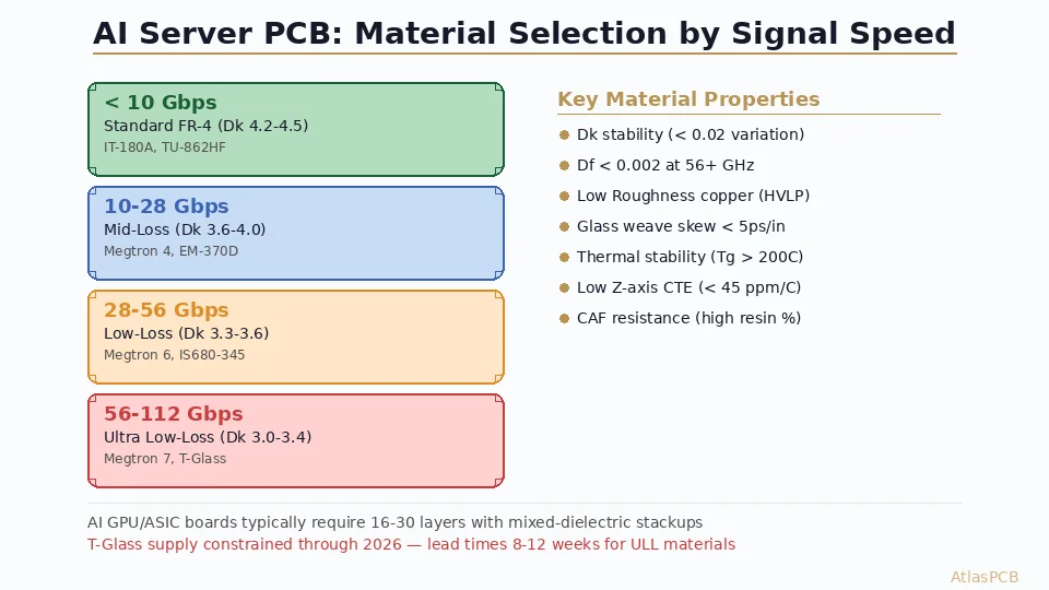 AI Server PCB Material Selection: T-Glass, Megtron 7, and the Low-Loss Laminate Supply Crisis