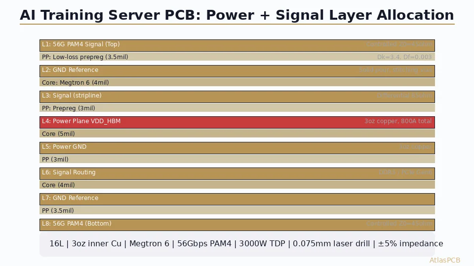 PCB Requirements for AI Training Server Blades: 56G PAM4 Channels and 3000W Power Delivery