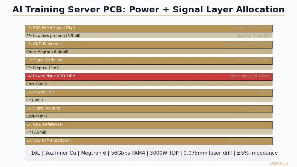 AI training server PCB stackup diagram with power and signal layer allocation