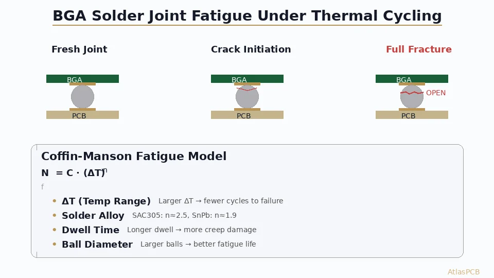 BGA Solder Joint Fatigue: Thermal Cycling Reliability, Coffin-Manson Prediction, and PCB Design Mitigation