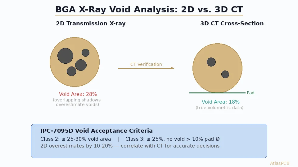 BGA X-Ray Void Analysis: Inspection Methods, IPC-7095 Criteria, and Defect Classification for High-Reliability Assembly