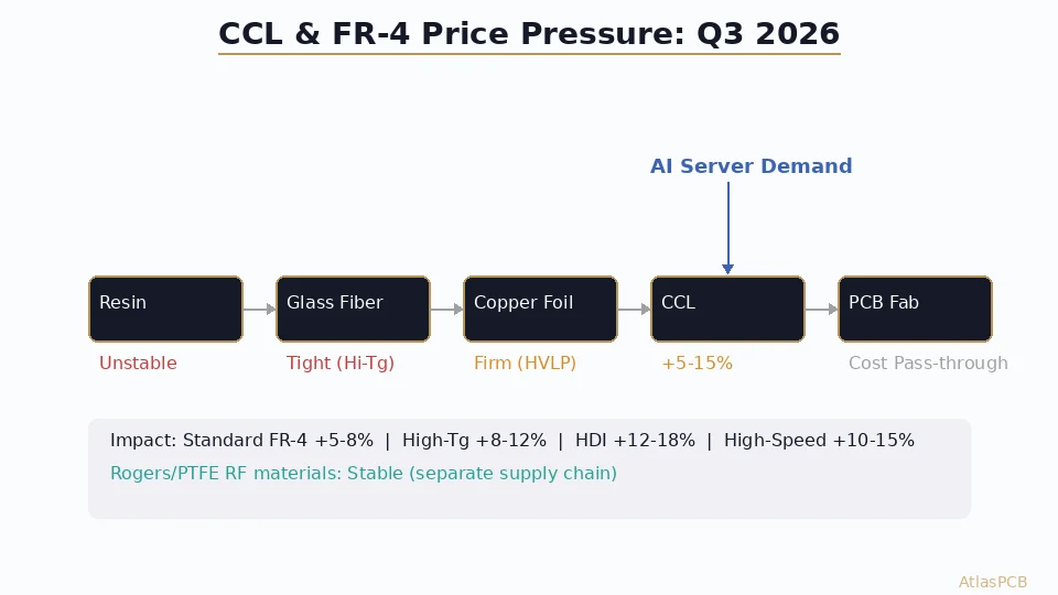 CCL and FR-4 Laminate Prices Rising in Q3 2026