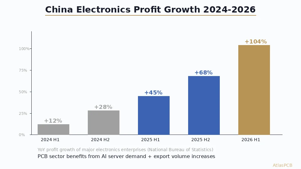 China Electronics Manufacturing Profits Surge 104% in H1 2026: Impact on PCB Pricing and Capacity