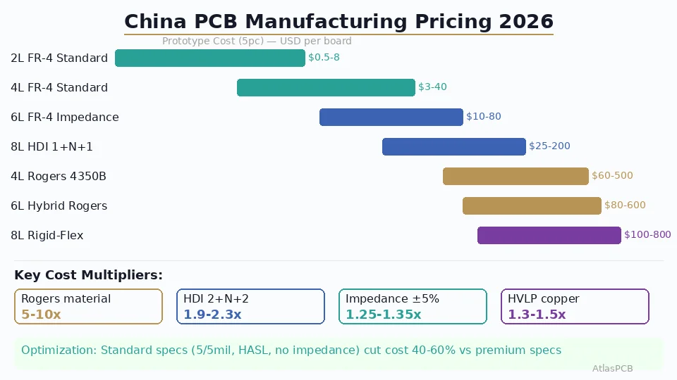 China PCB Manufacturing Pricing 2026