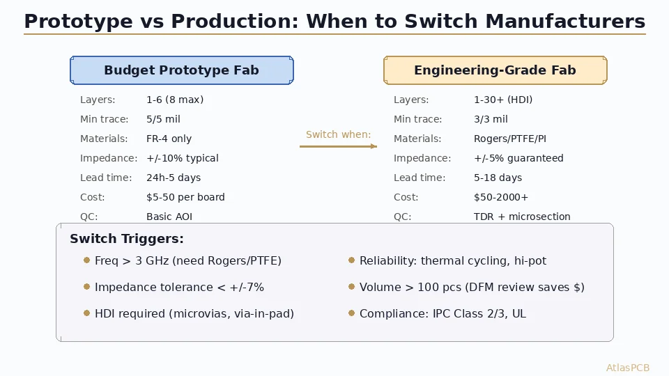 China PCB Prototype vs Production: When Budget Fabs Hit Their Limits