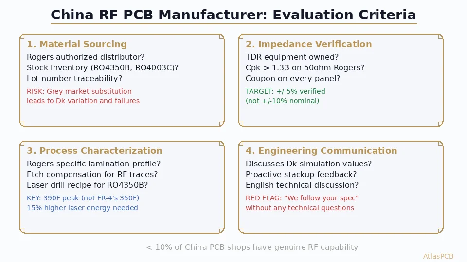 China RF PCB Manufacturer: Selection Guide for International Hardware Teams