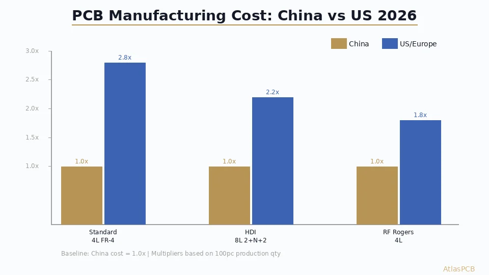 China vs US PCB Manufacturing Cost 2026: Pricing Comparison for HDI, RF, and Rigid-Flex