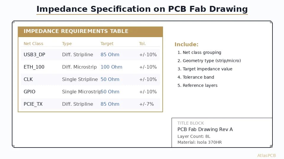 Step-by-step guide for specifying impedance requirements on your fabrication drawing, including table format, tolerance callouts, reference layers, and common mistakes that cause re-spins.