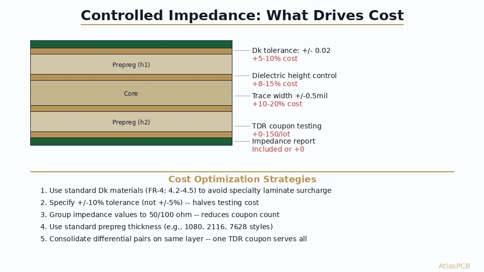 Detailed breakdown of controlled impedance PCB cost factors — from material selection and dielectric tolerance to TDR testing and coupon design. Learn which impedance specs actually need premium tolerances and where you can save 15-30% by specifying smarter.