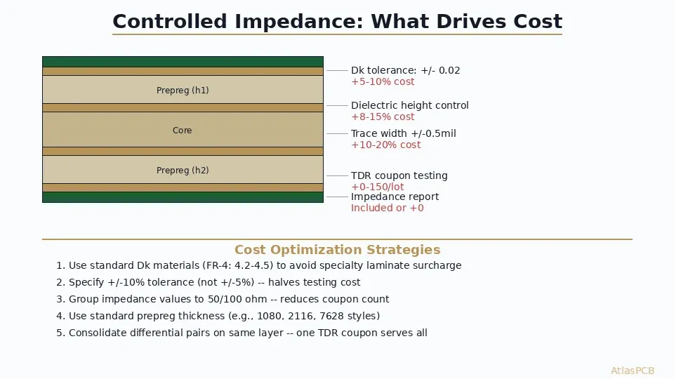 Controlled impedance PCB cost factors diagram