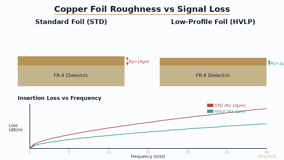 Copper Roughness and High-Speed Signal Loss: How Foil Profile Affects PCB Performance Above 10 GHz
