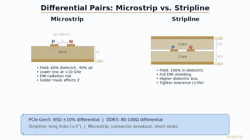 Differential Impedance Control for PCIe Gen5 and DDR5: Microstrip vs. Stripline Routing Strategies