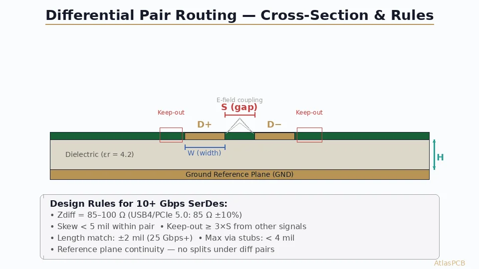 Differential Pair Routing Rules for 10+ Gbps SerDes: PCIe 5.0, USB4, and Beyond