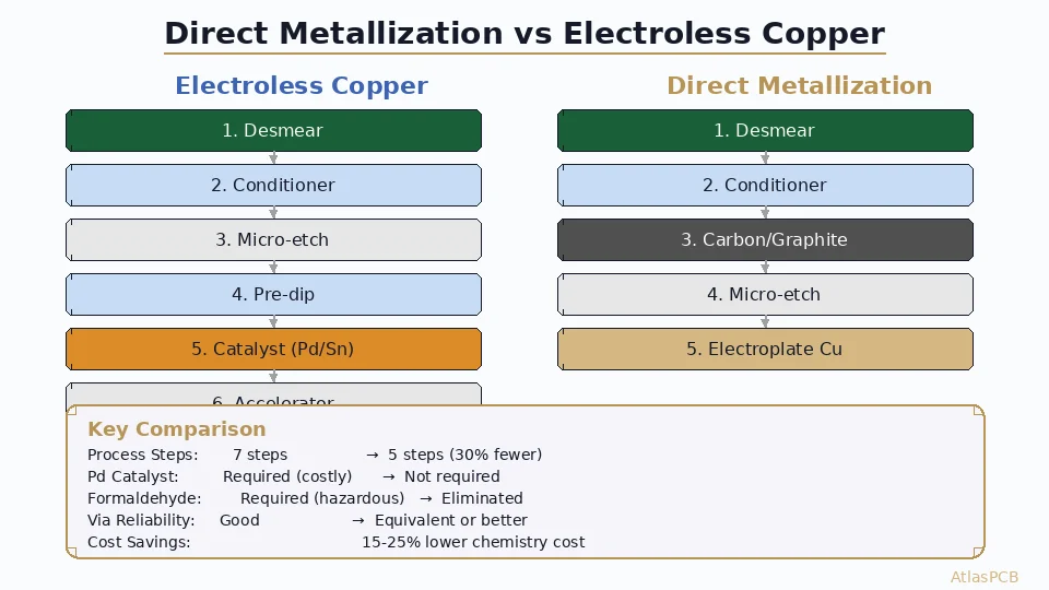 Direct Metallization for PCB Manufacturing: Carbon, Graphite, and Conductive Polymer Processes Explained