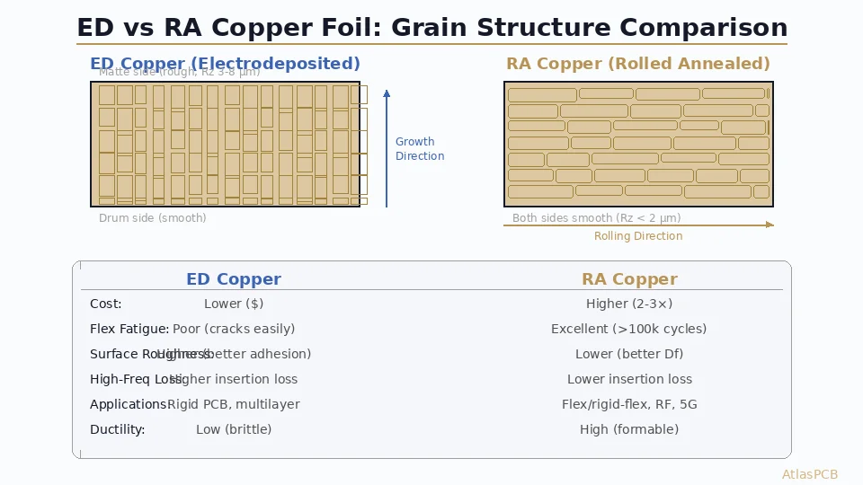 PCB Copper Foil Types: ED vs RA Foil for High-Frequency and Flex Applications
