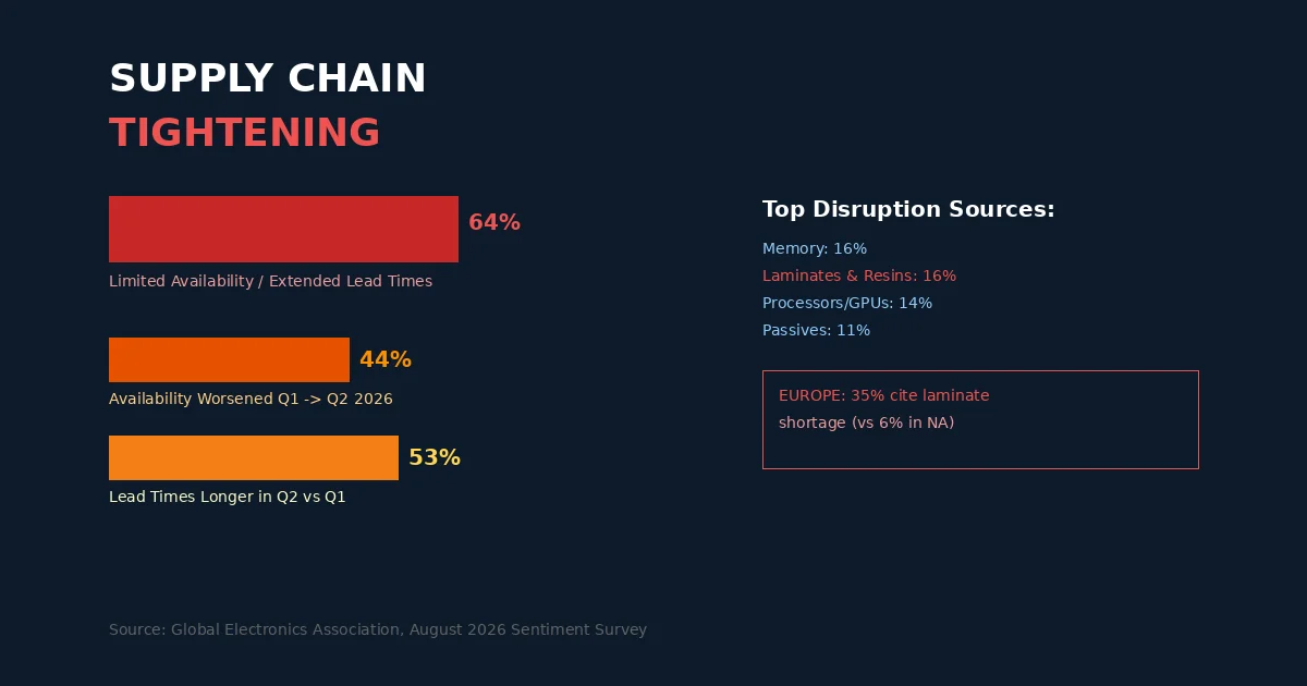 64% of Electronics Manufacturers Report Supply Constraints as Q2 2026 Conditions Worsen Across Memory, Laminates, and GPUs