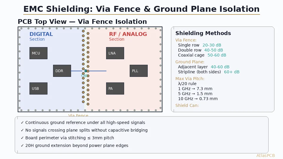 EMC Shielding Techniques in PCB Layout: Ground Planes, Via Fencing, and Guard Traces