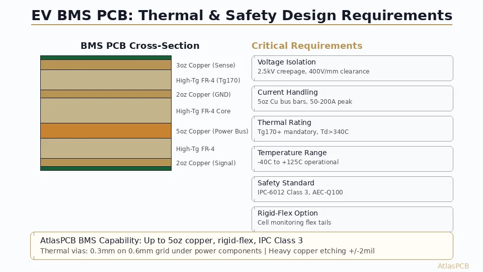 EV Battery Management System PCB: Bms Thermal