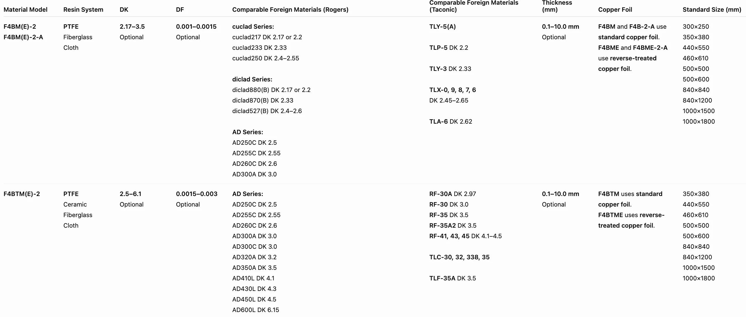 F4BM PTFE substrate series complete specifications and Rogers/Taconic equivalents